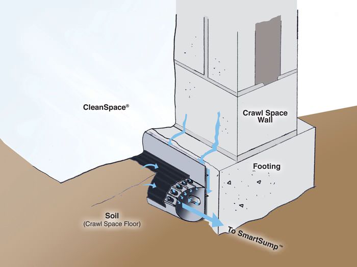 YCS Premium Drain Mat  Your Crawlspace™ Vapor Barrier SystemsYour